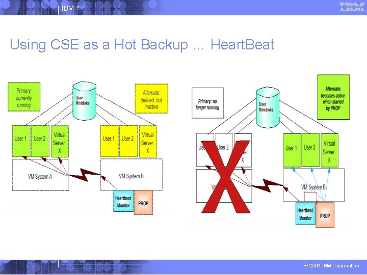 IBM ^ Using CSE as a Hot Backup … Heart. Beat © 2004 IBM