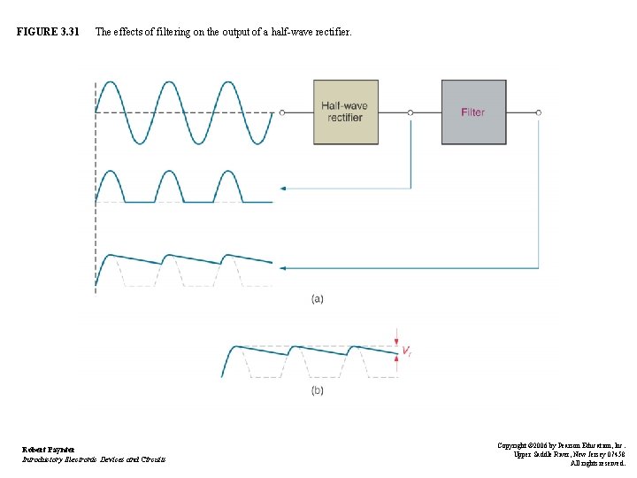 FIGURE 3. 31 The effects of filtering on the output of a half-wave rectifier.