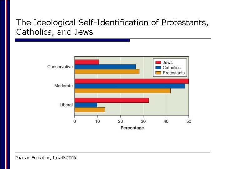 The Ideological Self-Identification of Protestants, Catholics, and Jews Pearson Education, Inc. © 2006 