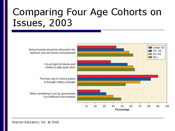 Comparing Four Age Cohorts on Issues, 2003 Pearson Education, Inc. © 2006 