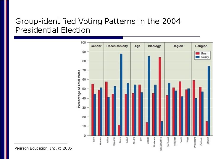 Group-identified Voting Patterns in the 2004 Presidential Election Pearson Education, Inc. © 2006 