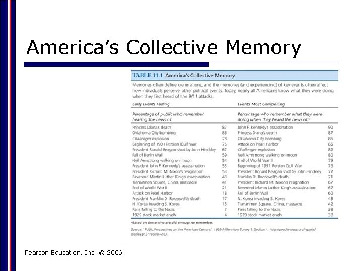 America’s Collective Memory Pearson Education, Inc. © 2006 