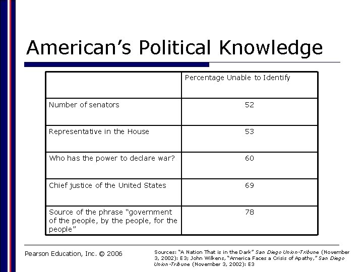 American’s Political Knowledge Percentage Unable to Identify Number of senators 52 Representative in the