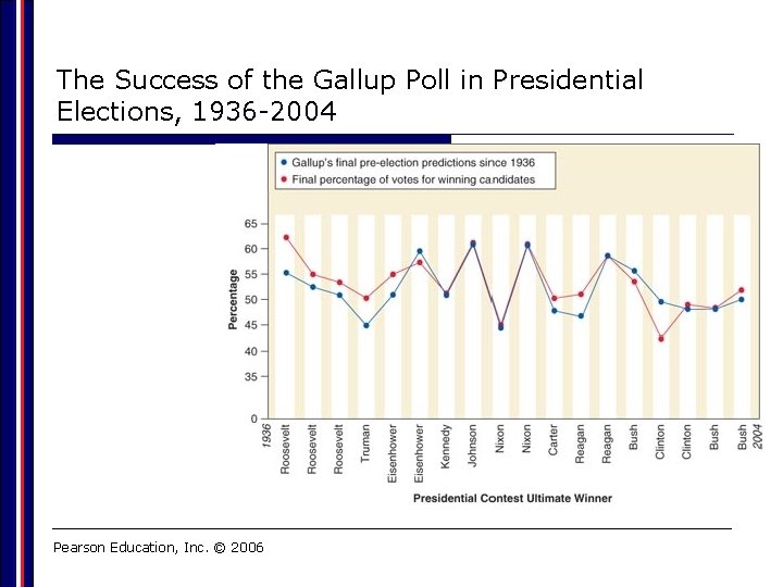 The Success of the Gallup Poll in Presidential Elections, 1936 -2004 Pearson Education, Inc.