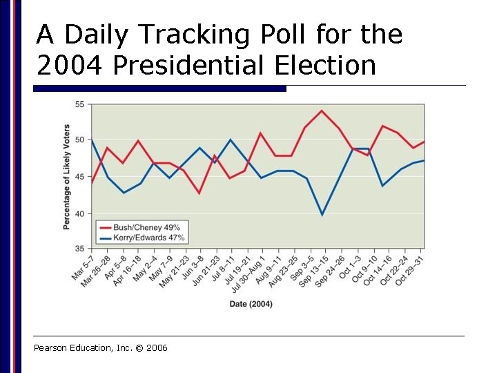 A Daily Tracking Poll for the 2004 Presidential Election Pearson Education, Inc. © 2006