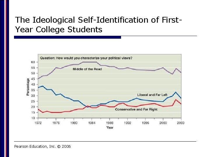 The Ideological Self-Identification of First. Year College Students Pearson Education, Inc. © 2006 