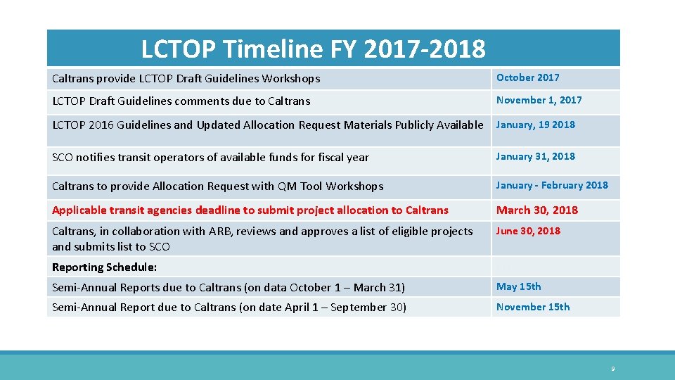 Timeline. FYFY 2017 -2018 LCLCTOP Timeline L C T O P Timeline FY 2017