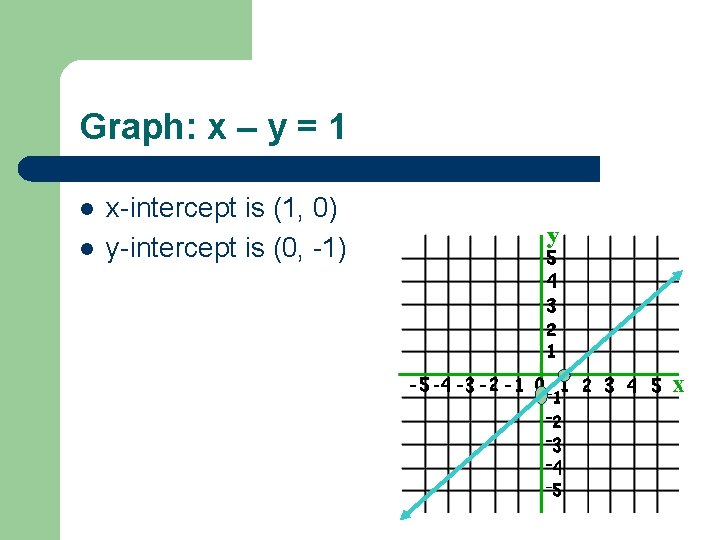Graph: x – y = 1 l l x-intercept is (1, 0) y-intercept is