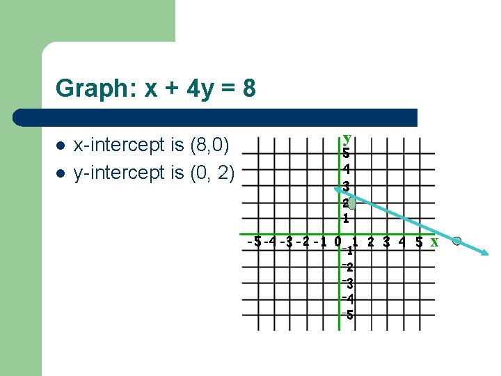 Graph: x + 4 y = 8 l l x-intercept is (8, 0) y-intercept