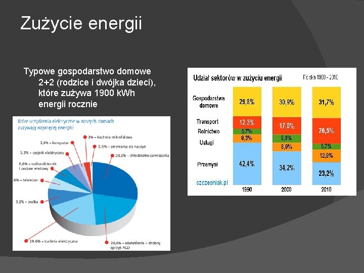 Zużycie energii Typowe gospodarstwo domowe 2+2 (rodzice i dwójka dzieci), które zużywa 1900 k.