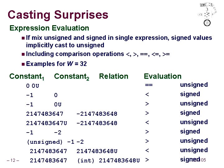 Casting Surprises Expression Evaluation n If mix unsigned and signed in single expression, signed
