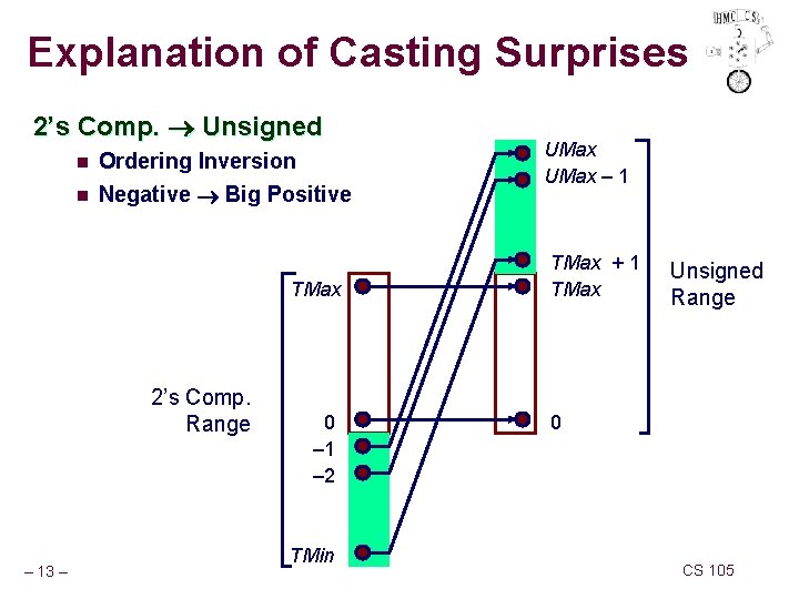Explanation of Casting Surprises 2’s Comp. Unsigned n Ordering Inversion n Negative Big Positive