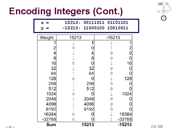 Encoding Integers (Cont. ) x = y = – 4– 15213: 00111011 01101101 -15213: