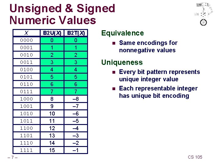 Unsigned & Signed Numeric Values X 0000 0001 0010 0011 0100 0101 0110 0111