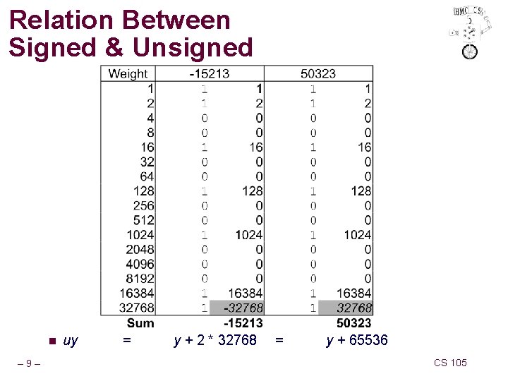 Relation Between Signed & Unsigned n – 9– uy = y + 2 *