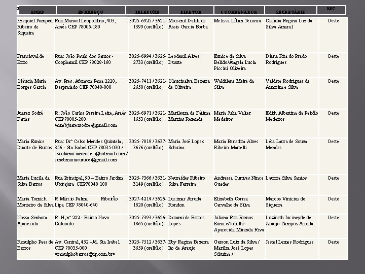 N. EMEB ENDEREÇO TELEFONE DIRETOR COORDENADOR SECRETÁRIO REG. Ezequiel Pompeu Rua: Manoel Leopoldino, 403,