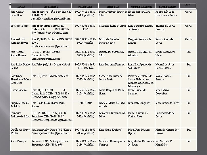 N. EMEB ENDEREÇO TELEFONE DIRETOR COORDENADOR SECRETÁRIO Rita Caldas Castrillon Rua Progresso - São