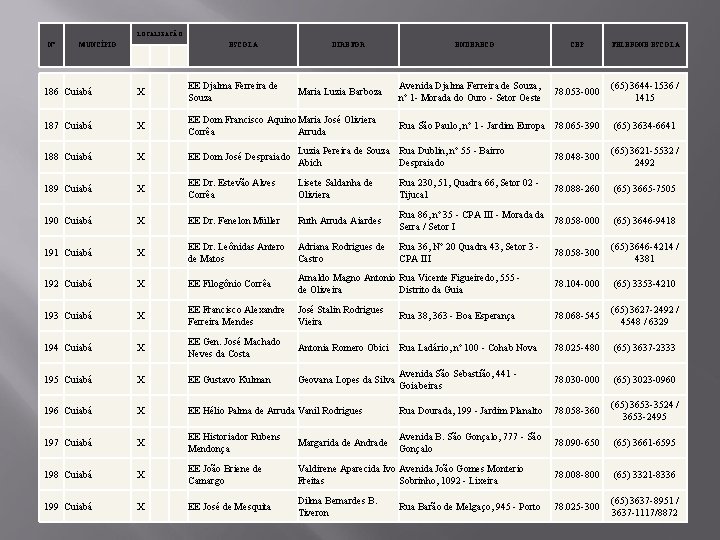 LOCALIZAÇÃO Nº MUNCÍPIO ESCOLA DIRETOR ENDEREÇO CEP TELEFONE ESCOLA 78. 053 -000 (65) 3644