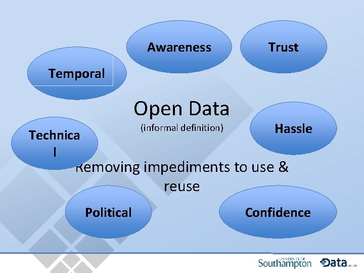 Awareness Trust Temporal Open Data (informal definition) Technica l Hassle Removing impediments to use
