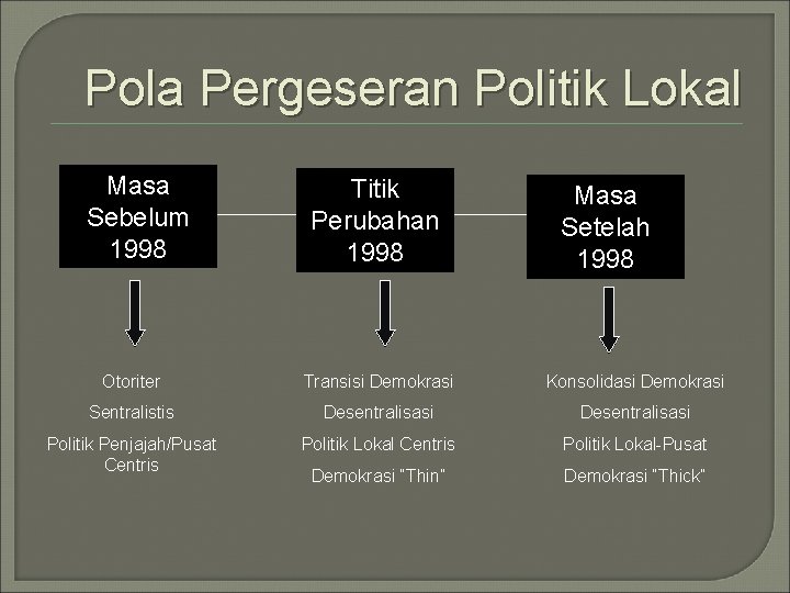 Pola Pergeseran Politik Lokal Masa Sebelum 1998 Titik Perubahan 1998 Masa Setelah 1998 Otoriter