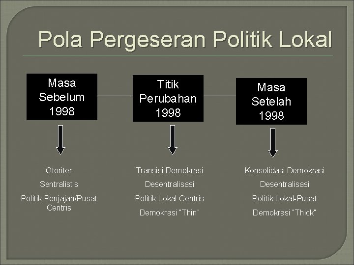 Pola Pergeseran Politik Lokal Masa Sebelum 1998 Titik Perubahan 1998 Masa Setelah 1998 Otoriter Pola Pergeseran Politik Lokal Masa Sebelum 1998 Titik Perubahan 1998 Masa Setelah 1998 Otoriter