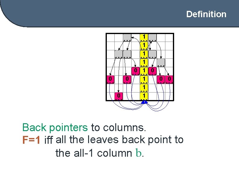 Definition 1 1 0 1 0 1 Back pointers to columns. F=1 iff all