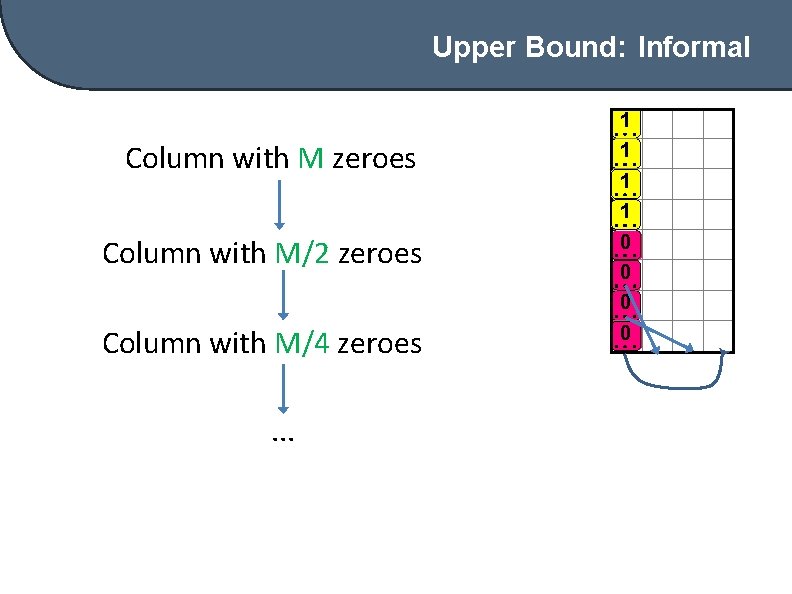 Upper Bound: Informal Column with M zeroes Column with M/2 zeroes Column with M/4