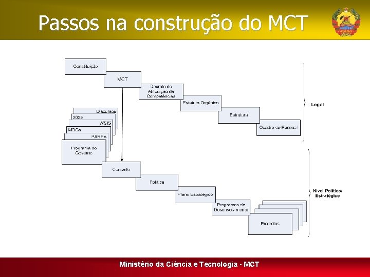 Passos na construção do MCT Ministério da Ciência e Tecnologia - MCT 