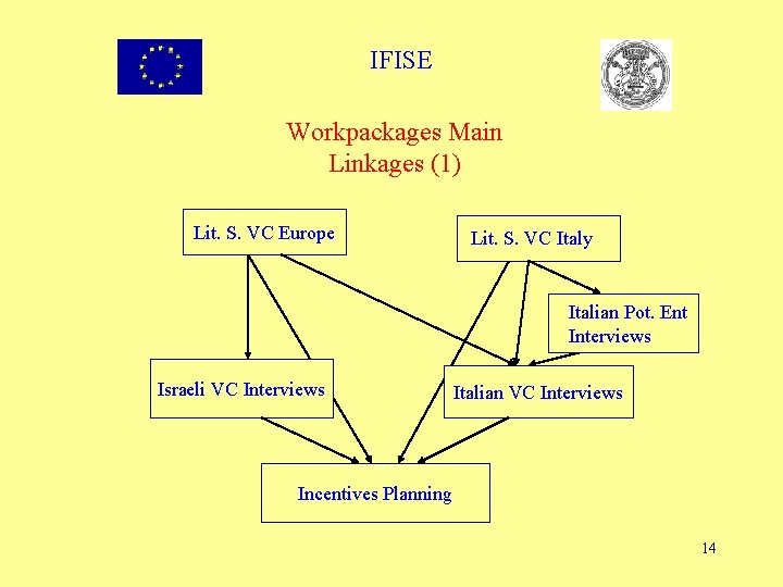 IFISE Workpackages Main Linkages (1) Lit. S. VC Europe Lit. S. VC Italy Italian