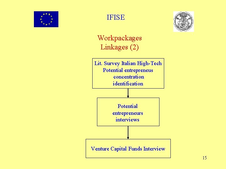 IFISE Workpackages Linkages (2) Lit. Survey Italian High-Tech Potential entrepreneus concentration identification Potential entrepreneurs