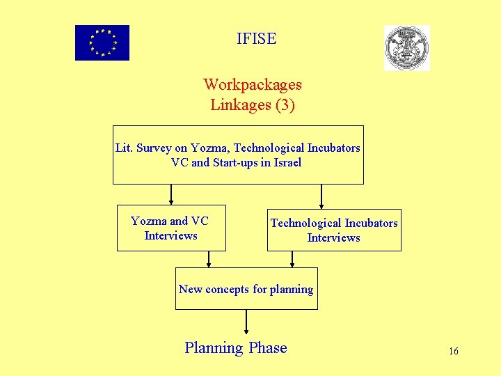 IFISE Workpackages Linkages (3) Lit. Survey on Yozma, Technological Incubators VC and Start-ups in