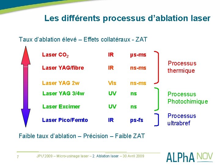 Les différents processus d’ablation laser Taux d’ablation élevé – Effets collatéraux - ZAT Laser