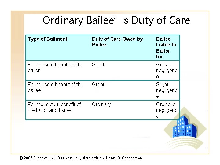 Ordinary Bailee’s Duty of Care Type of Bailment Duty of Care Owed by Bailee