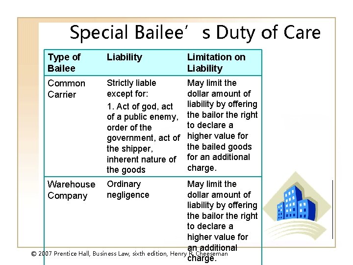 Special Bailee’s Duty of Care Type of Bailee Liability Limitation on Liability Common Carrier