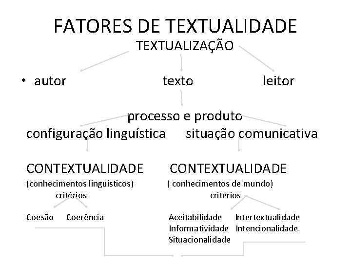 FATORES DE TEXTUALIDADE TEXTUALIZAÇÃO • autor texto leitor processo e produto configuração linguística situação