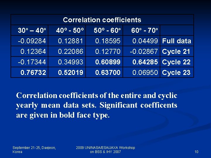 30º – 40º Correlation coefficients 50º - 60º - 70º 40º - 50º -0.