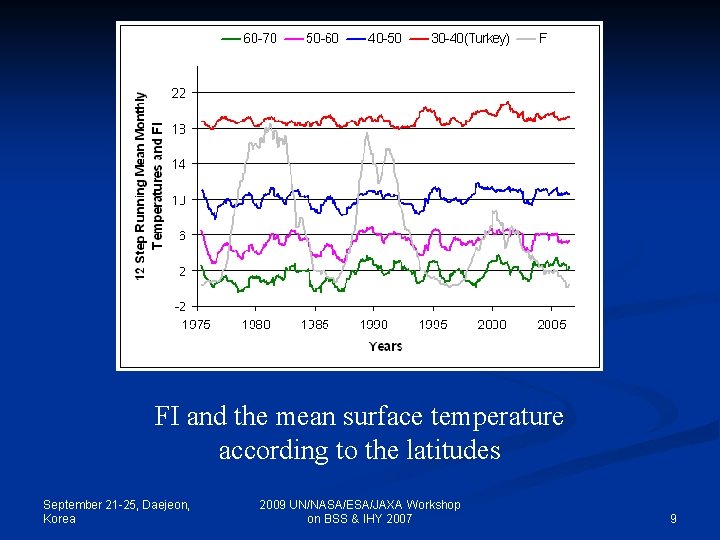 FI and the mean surface temperature according to the latitudes September 21 -25, Daejeon,