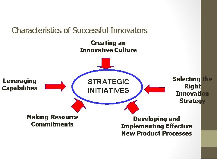 Characteristics of Successful Innovators Creating an Innovative Culture Leveraging Capabilities Making Resource Commitments STRATEGIC