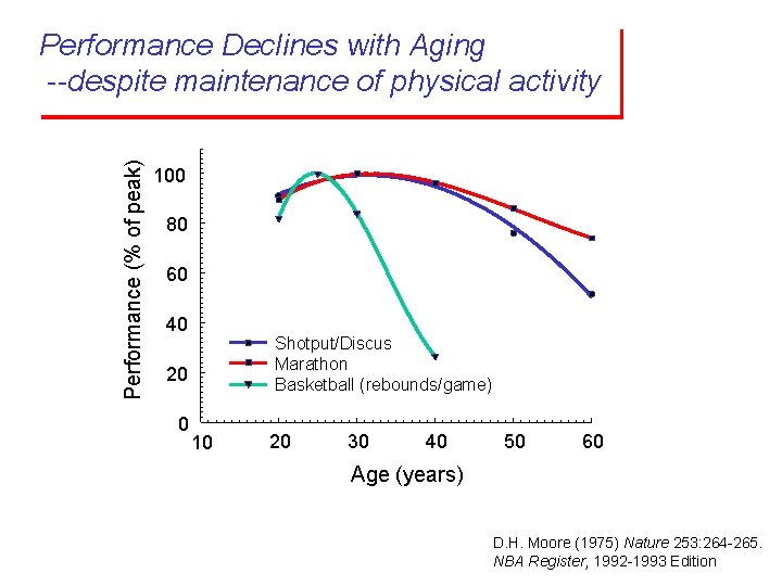 Performance (% of peak) Performance Declines with Aging --despite maintenance of physical activity 100