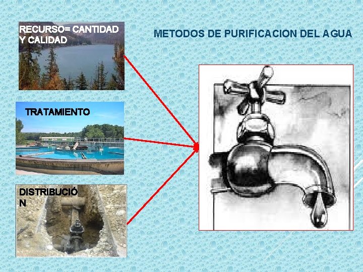 RECURSO= CANTIDAD Y CALIDAD TRATAMIENTO DISTRIBUCIÓ N METODOS DE PURIFICACION DEL AGUA 