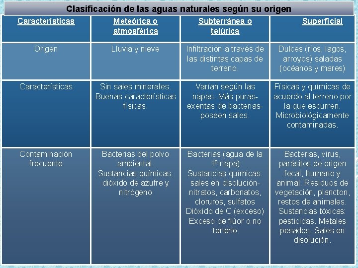 Clasificación de las aguas naturales según su origen Características Meteórica o atmosférica Subterránea o