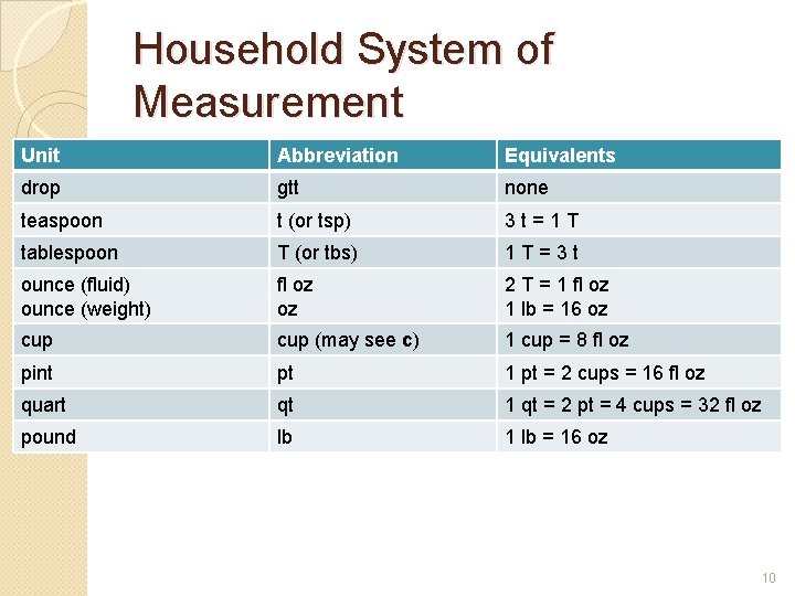 Household System of Measurement Unit Abbreviation Equivalents drop gtt none teaspoon t (or tsp)