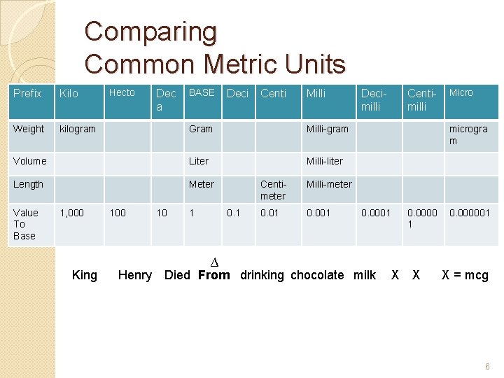 Comparing Common Metric Units Prefix Kilo Weight kilogram Hecto Dec a BASE Deci Centi