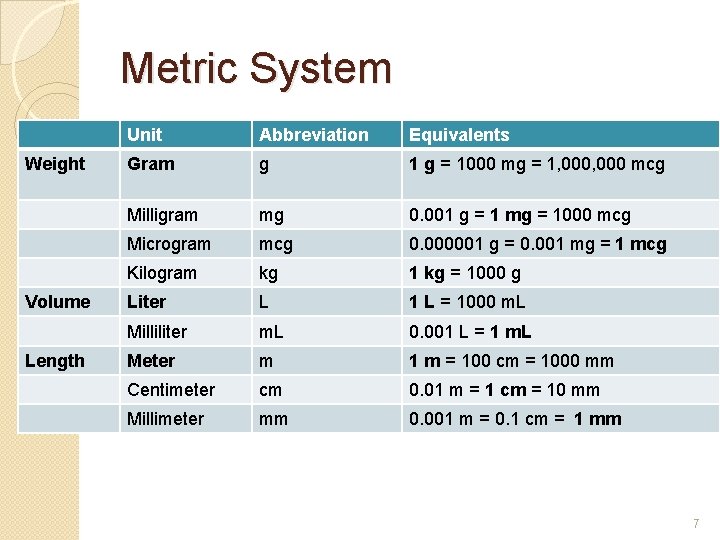 Metric System Weight Volume Length Unit Abbreviation Equivalents Gram g 1 g = 1000