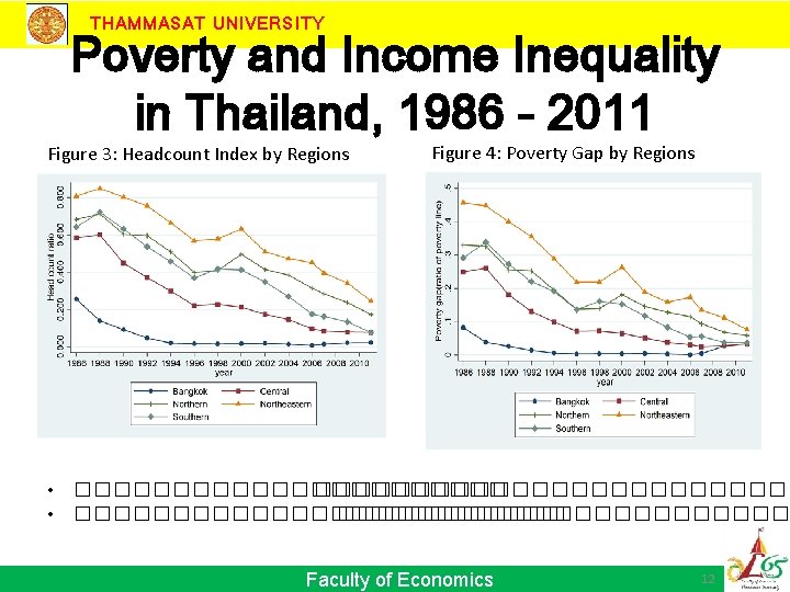 THAMMASAT UNIVERSITY Poverty and Income Inequality in Thailand, 1986 - 2011 Figure 3: Headcount