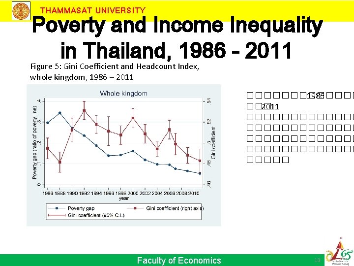 THAMMASAT UNIVERSITY Poverty and Income Inequality in Thailand, 1986 - 2011 Figure 5: Gini