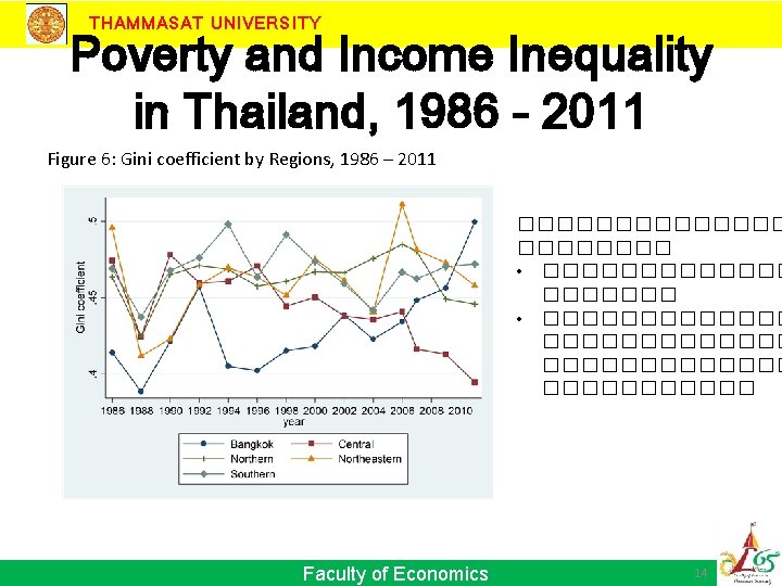 THAMMASAT UNIVERSITY Poverty and Income Inequality in Thailand, 1986 - 2011 Figure 6: Gini
