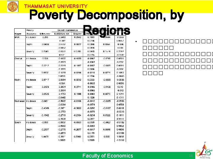 THAMMASAT UNIVERSITY Poverty Decomposition, by Regions • �������������� ������� Faculty of Economics 16 