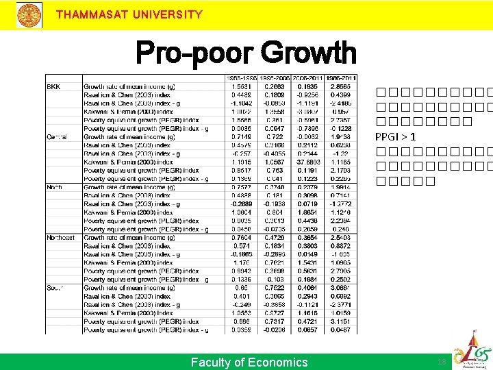 THAMMASAT UNIVERSITY Pro-poor Growth ���������� PPGI > 1 ���������� Faculty of Economics 18 