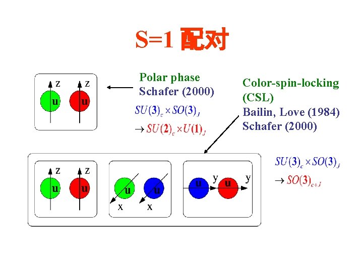 S=1 配对 Polar phase Schafer (2000) Color-spin-locking (CSL) Bailin, Love (1984) Schafer (2000) 